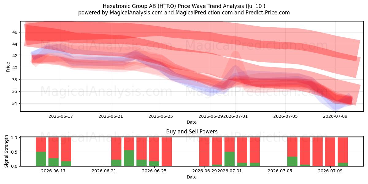  Hexatronic Group AB (HTRO) Support and Resistance area (09 Jul) 