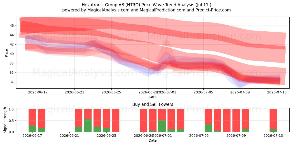 Hexatronic Group AB (HTRO) Support and Resistance area (10 Jul) 