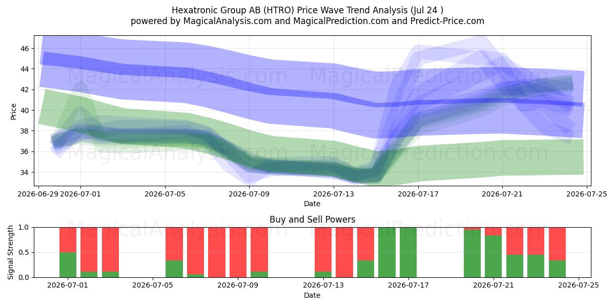  Hexatronic Group AB (HTRO) Support and Resistance area (23 Jul) 