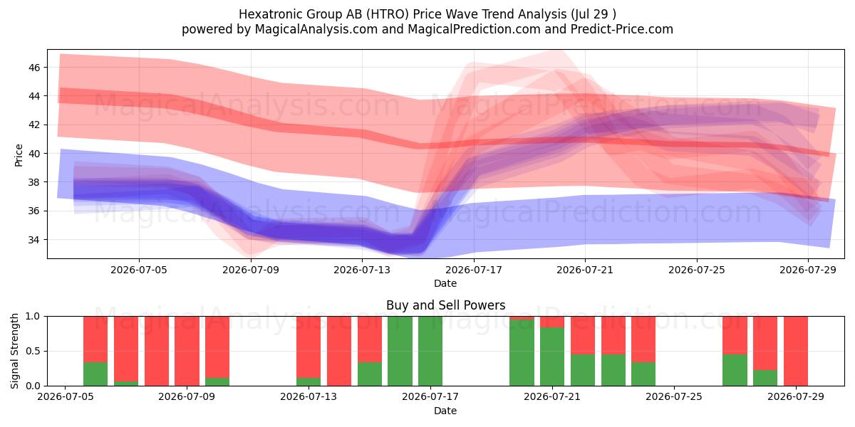  Hexatronic Group AB (HTRO) Support and Resistance area (27 Jul) 