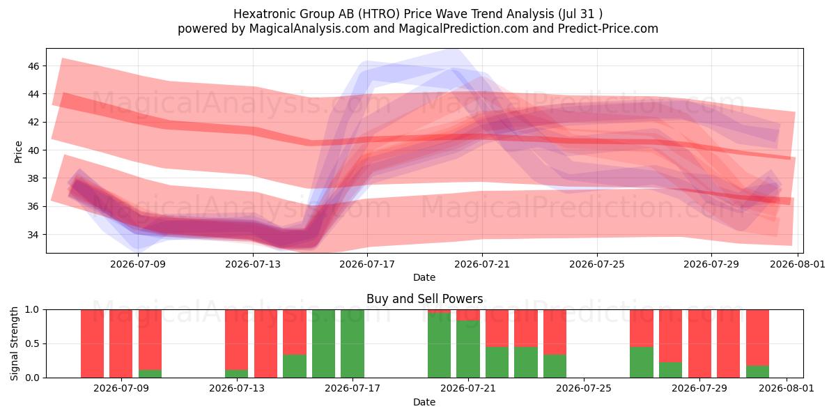  Hexatronic Group AB (HTRO) Support and Resistance area (30 Jul) 