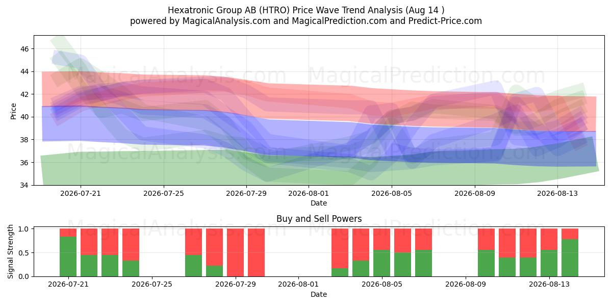 Hexatronic Group AB (HTRO) Support and Resistance area (13 Aug) 