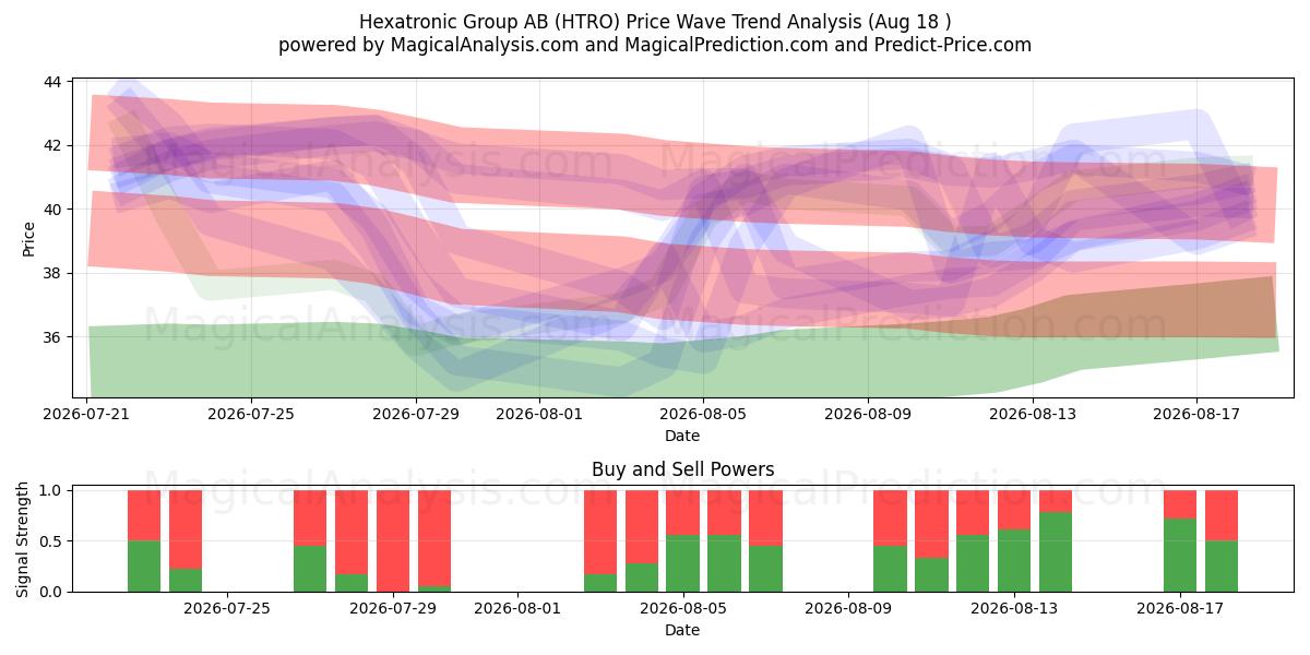  Hexatronic Group AB (HTRO) Support and Resistance area (17 Aug) 