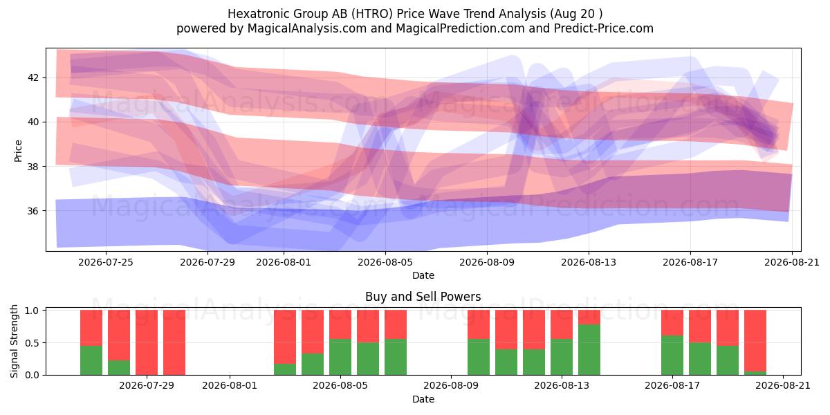  Hexatronic Group AB (HTRO) Support and Resistance area (18 Aug) 