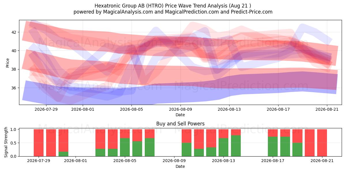  Hexatronic Group AB (HTRO) Support and Resistance area (20 Aug) 