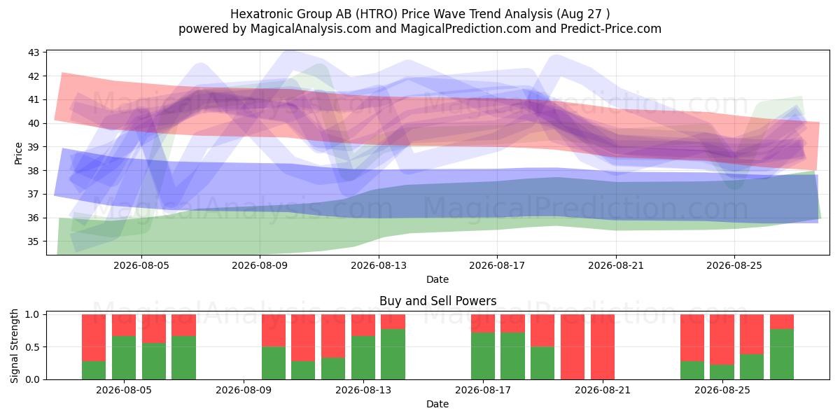  Hexatronic Group AB (HTRO) Support and Resistance area (26 Aug) 