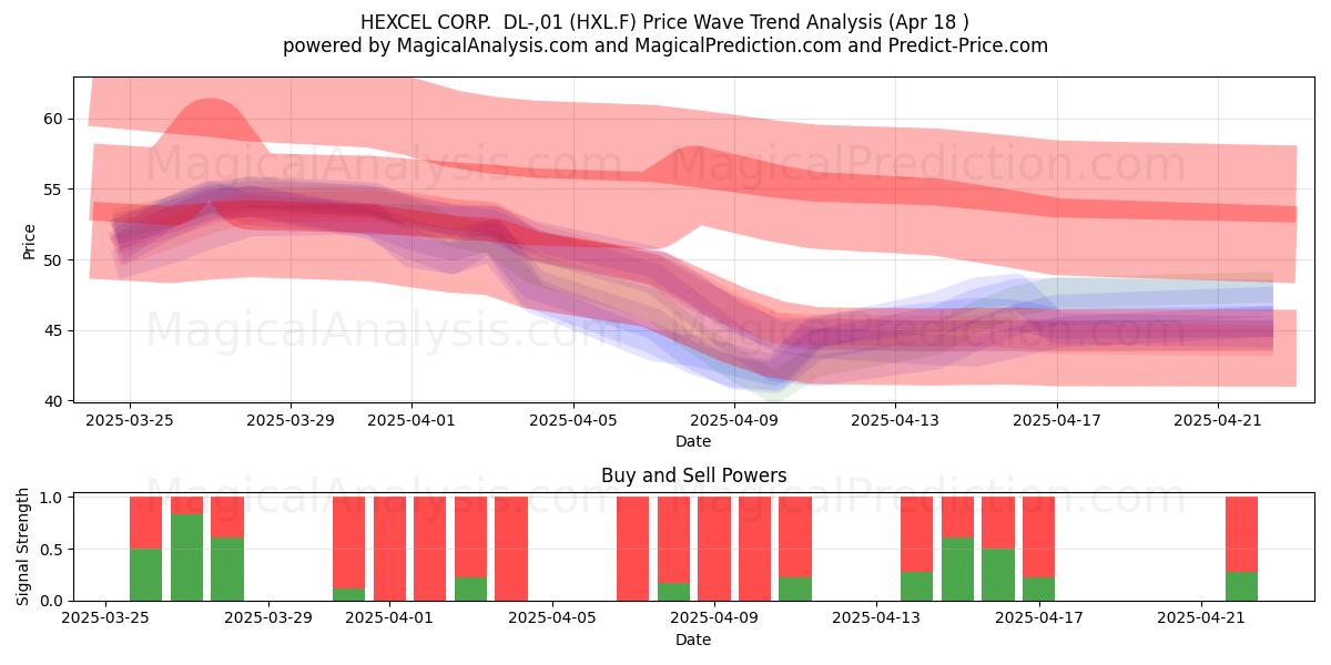  HEXCEL CORP.  DL-,01 (HXL.F) Support and Resistance area (18 Apr) 