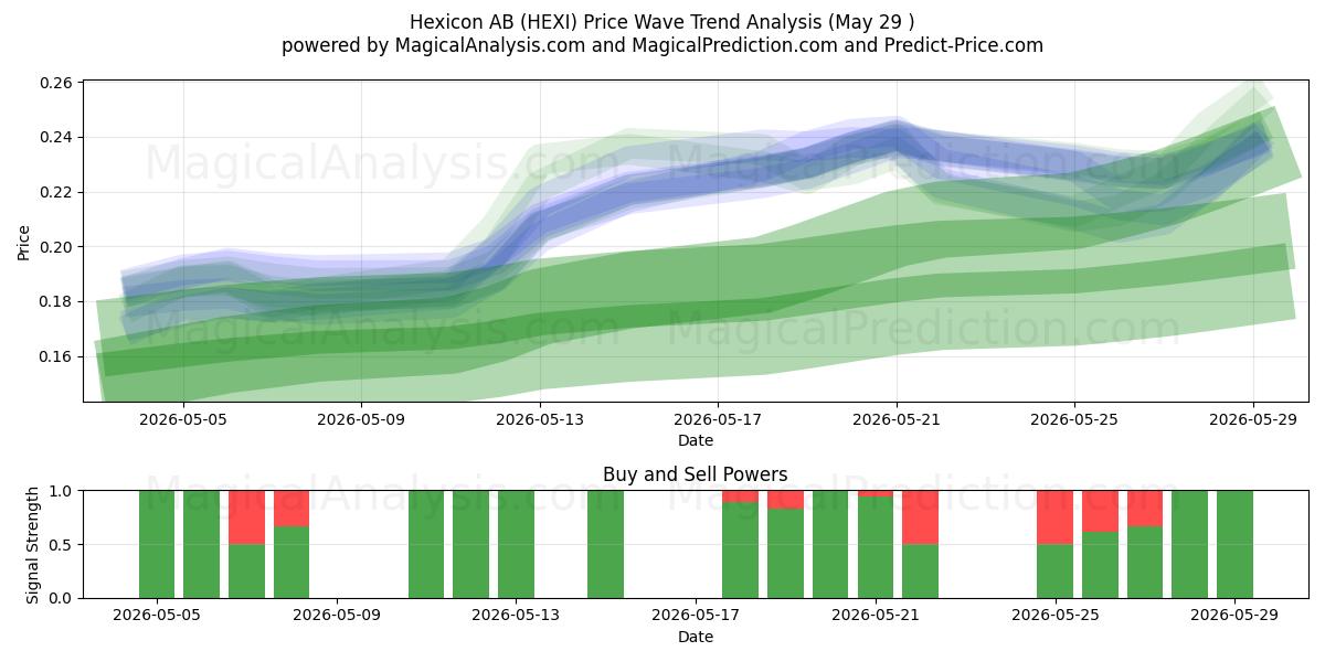 Hexicon AB (HEXI) Support and Resistance area (28 May) 