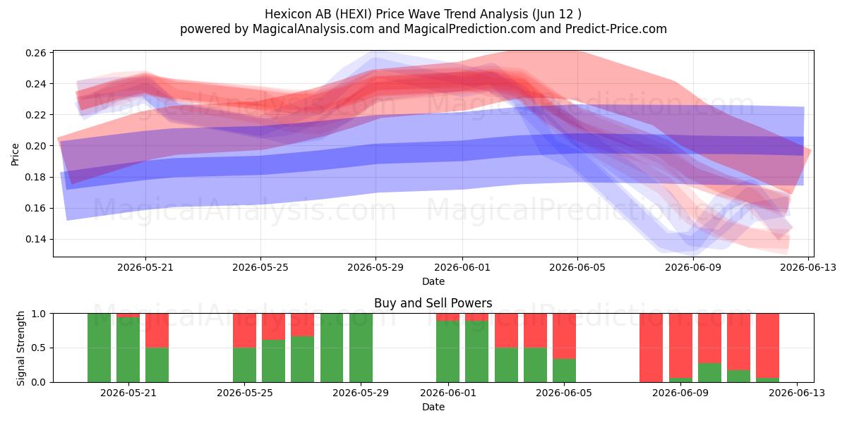  Hexicon AB (HEXI) Support and Resistance area (11 Jun) 