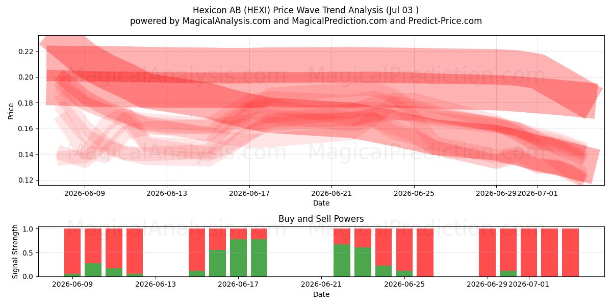  Hexicon AB (HEXI) Support and Resistance area (02 Jul) 