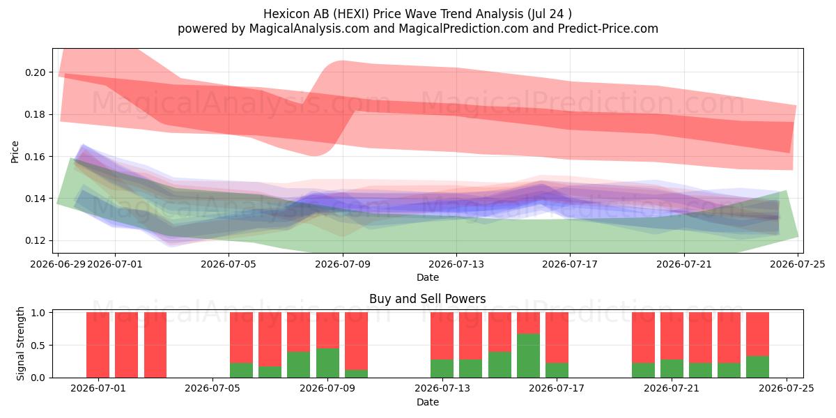  Hexicon AB (HEXI) Support and Resistance area (23 Jul) 