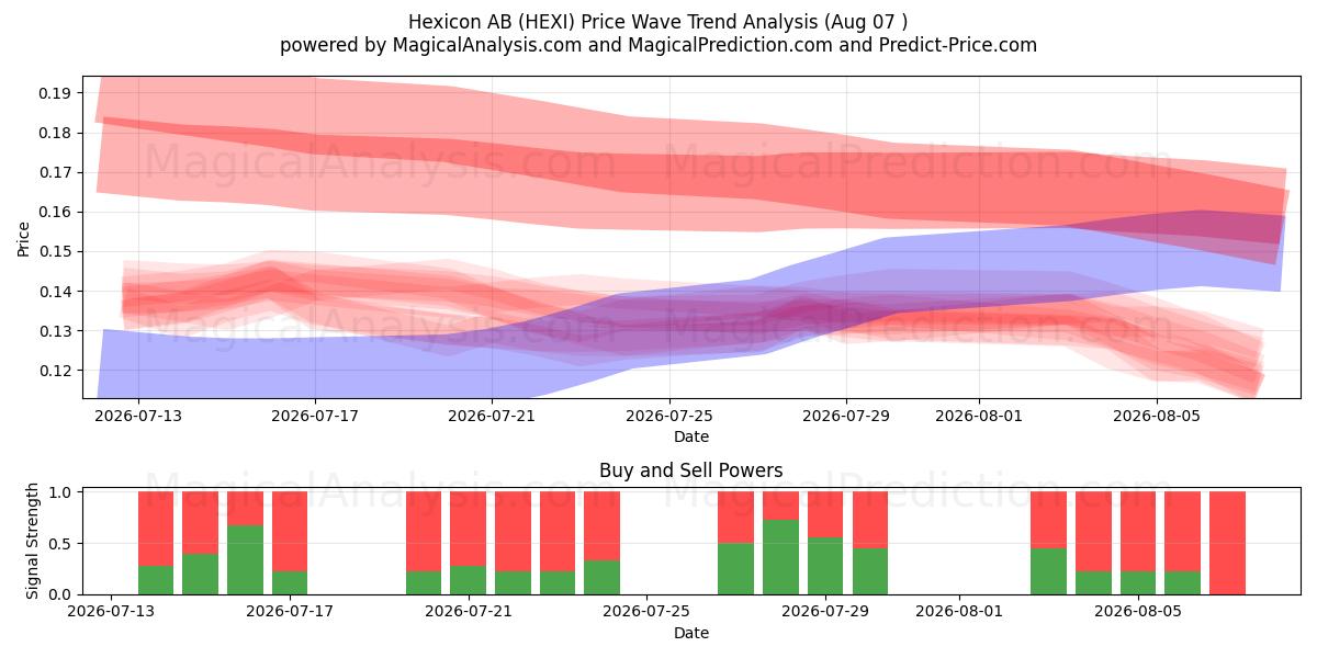  Hexicon AB (HEXI) Support and Resistance area (06 Aug) 