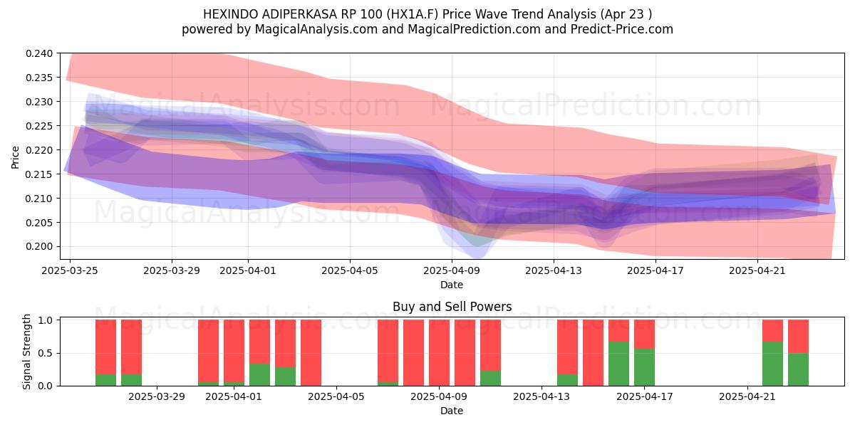  HEXINDO ADIPERKASA RP 100 (HX1A.F) Support and Resistance area (23 Apr) 