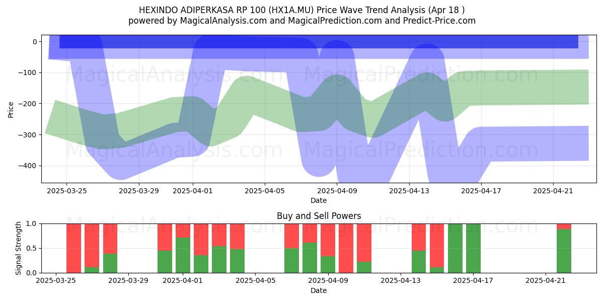  HEXINDO ADIPERKASA RP 100 (HX1A.MU) Support and Resistance area (18 Apr) 