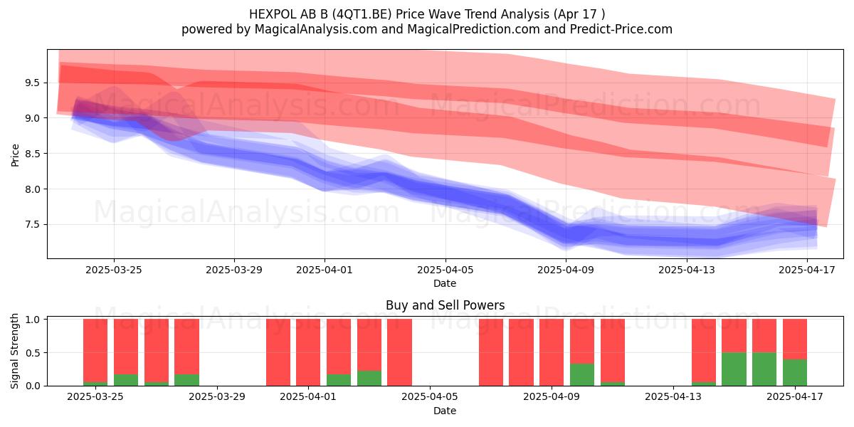  HEXPOL AB B (4QT1.BE) Support and Resistance area (17 Apr) 