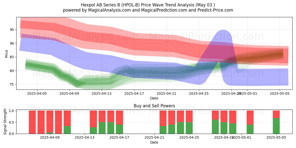 Hexpol AB Series B (HPOL-B) Support and Resistance area (03 May) Hexpol AB Series B (HPOL-B) Support and Resistance area (03 May)