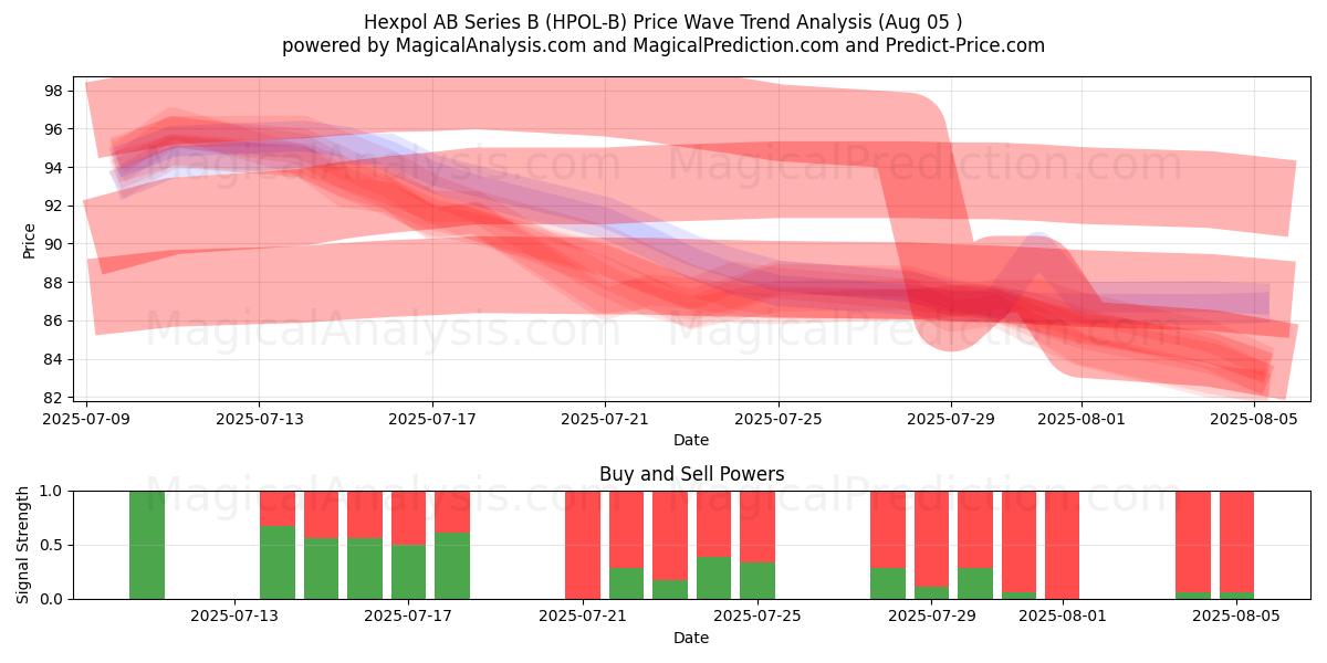  Hexpol AB Series B (HPOL-B) Support and Resistance area (04 Aug) 