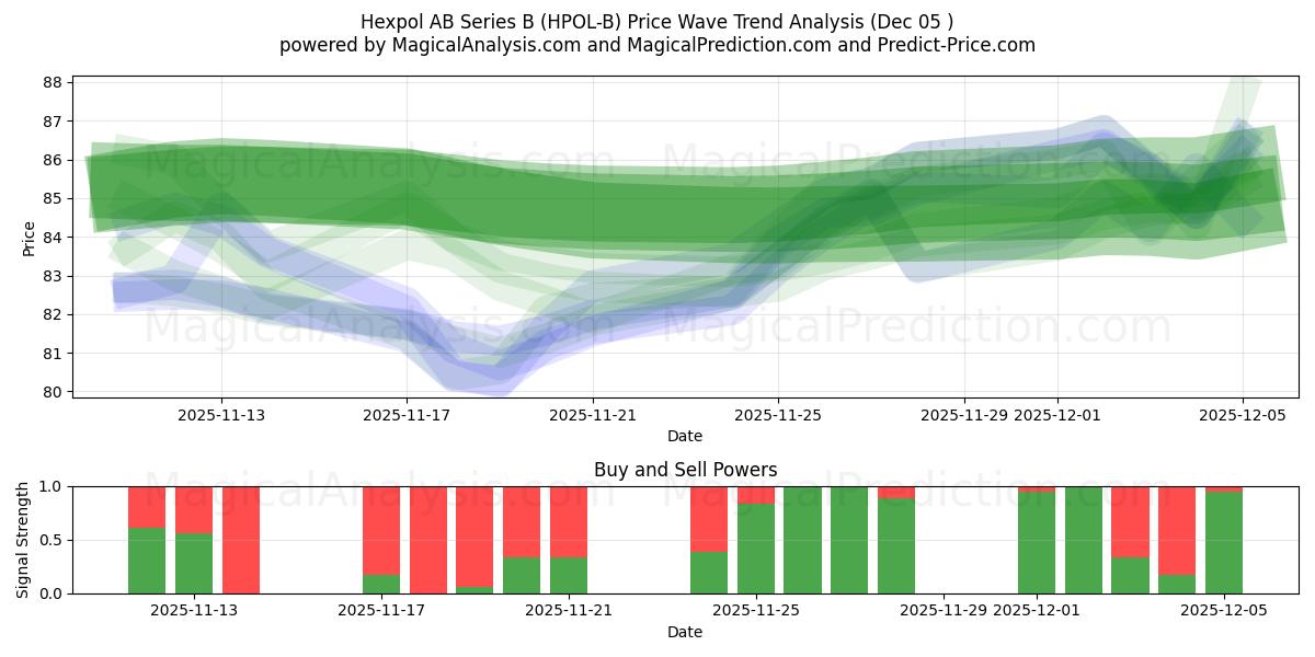  Hexpol AB Series B (HPOL-B) Support and Resistance area (04 Dec) 