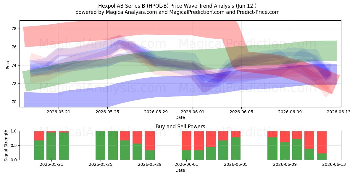  Hexpol AB Series B (HPOL-B) Support and Resistance area (11 Jun) 