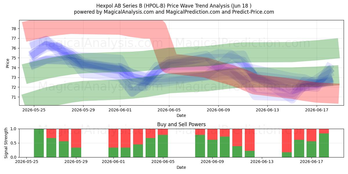  Hexpol AB Series B (HPOL-B) Support and Resistance area (17 Jun) 
