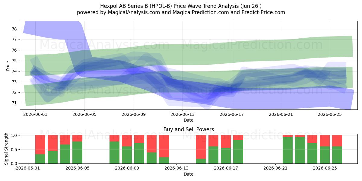  Hexpol AB Series B (HPOL-B) Support and Resistance area (25 Jun) 