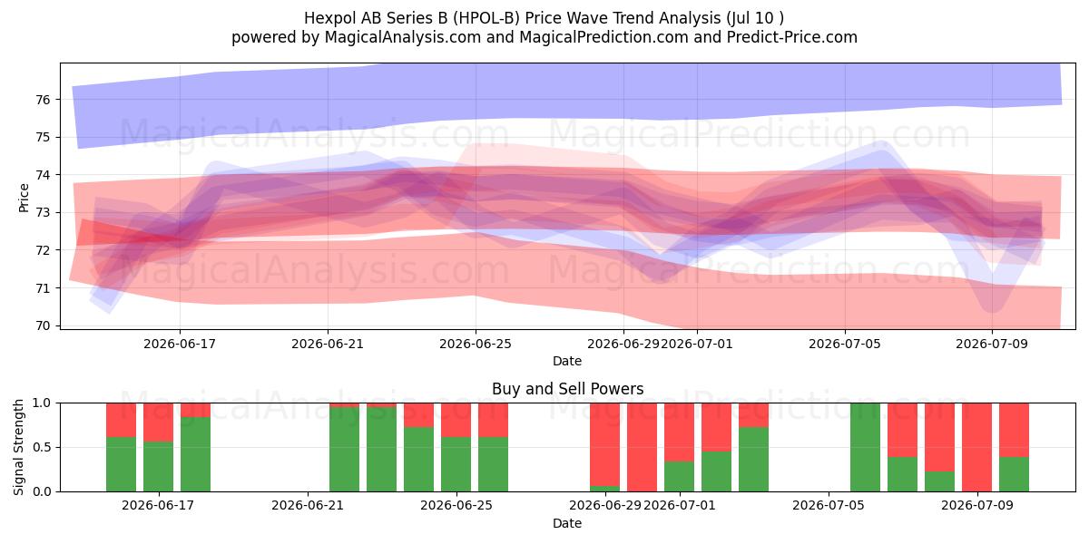  Hexpol AB Series B (HPOL-B) Support and Resistance area (09 Jul) 