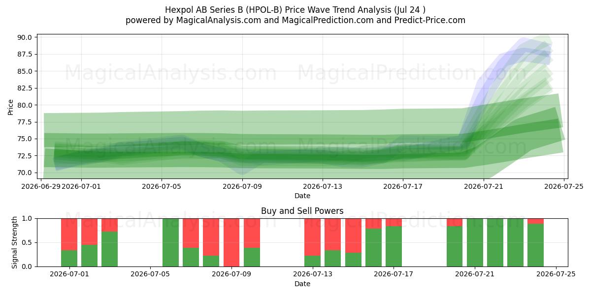  Hexpol AB Series B (HPOL-B) Support and Resistance area (23 Jul) 
