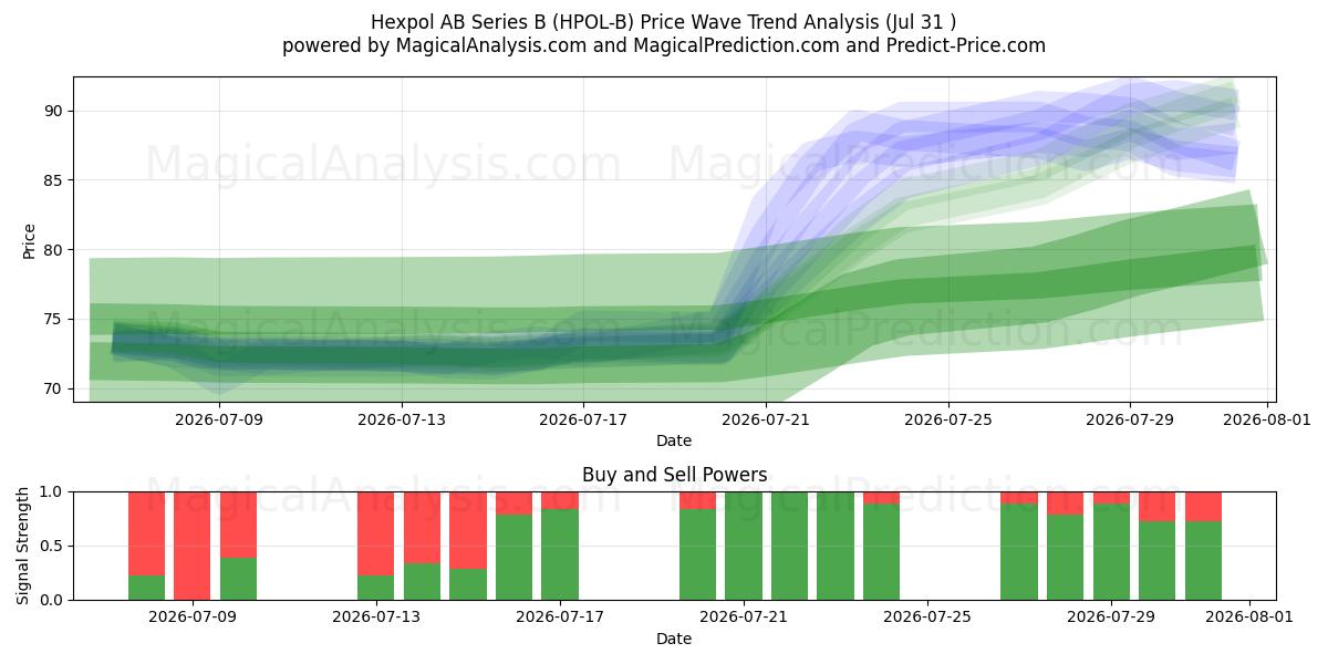  Hexpol AB Series B (HPOL-B) Support and Resistance area (30 Jul) 