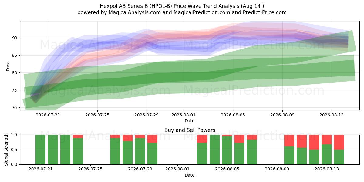  Hexpol AB Series B (HPOL-B) Support and Resistance area (13 Aug) 