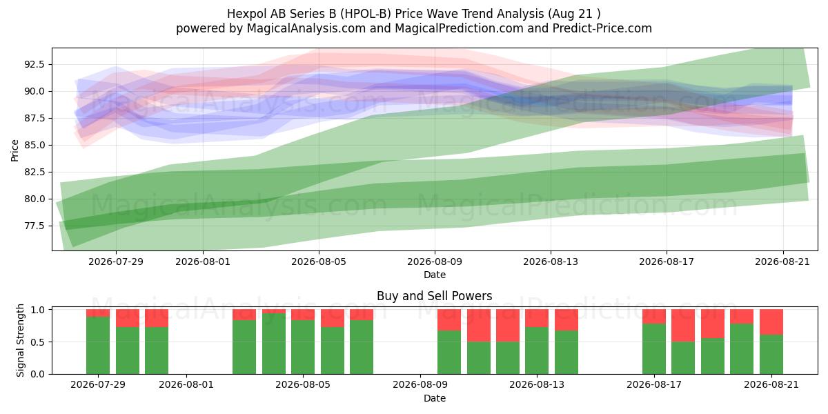  Hexpol AB Series B (HPOL-B) Support and Resistance area (20 Aug) 