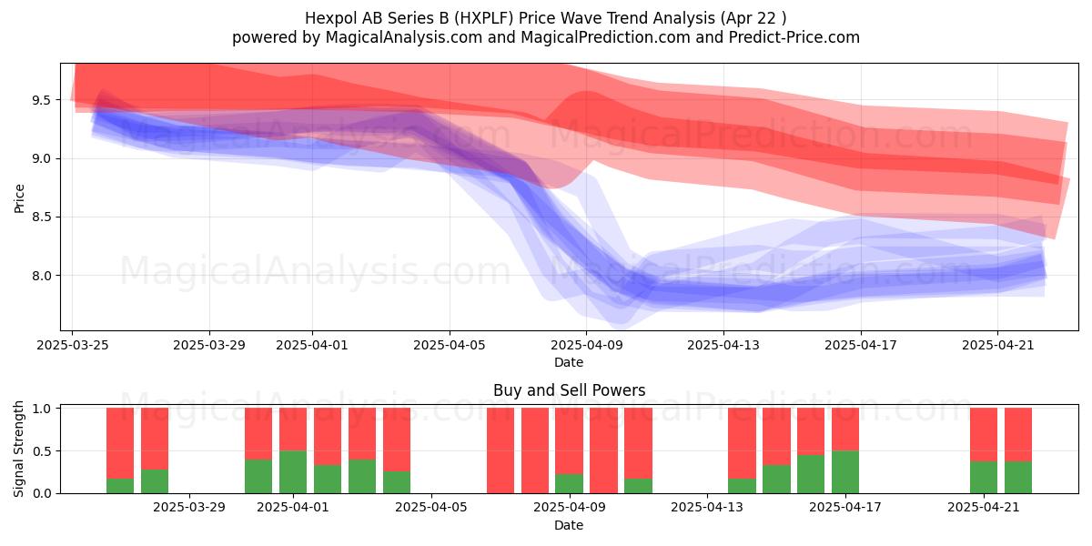  Hexpol AB Series B (HXPLF) Support and Resistance area (22 Apr) 