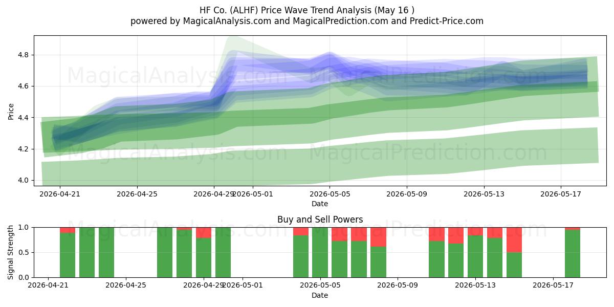 HF Co. (ALHF) Support and Resistance area (15 May) 