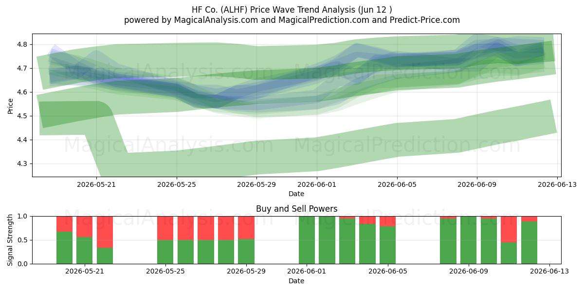  HF Co. (ALHF) Support and Resistance area (11 Jun) 