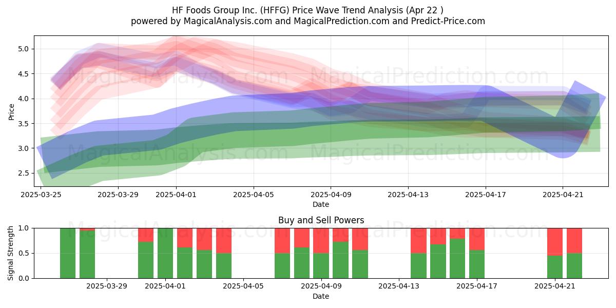  HF Foods Group Inc. (HFFG) Support and Resistance area (22 Apr) 