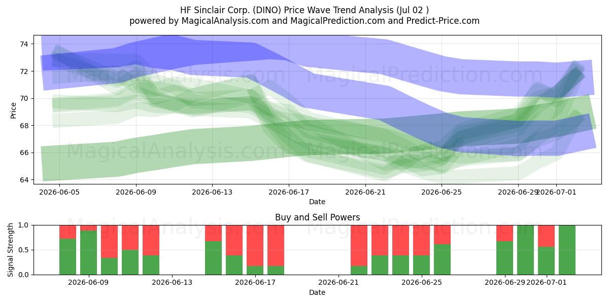  HF Sinclair Corp. (DINO) Support and Resistance area (01 Jul) 