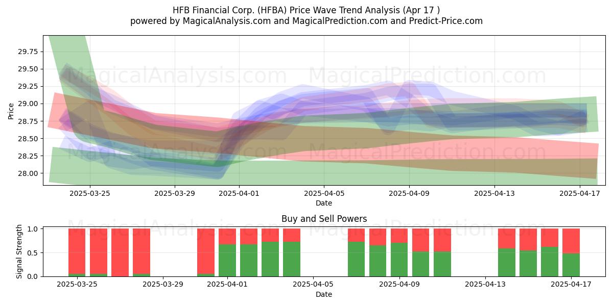  HFB Financial Corp. (HFBA) Support and Resistance area (17 Apr) 