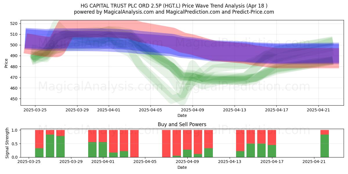  HG CAPITAL TRUST PLC ORD 2.5P (HGT.L) Support and Resistance area (18 Apr) 