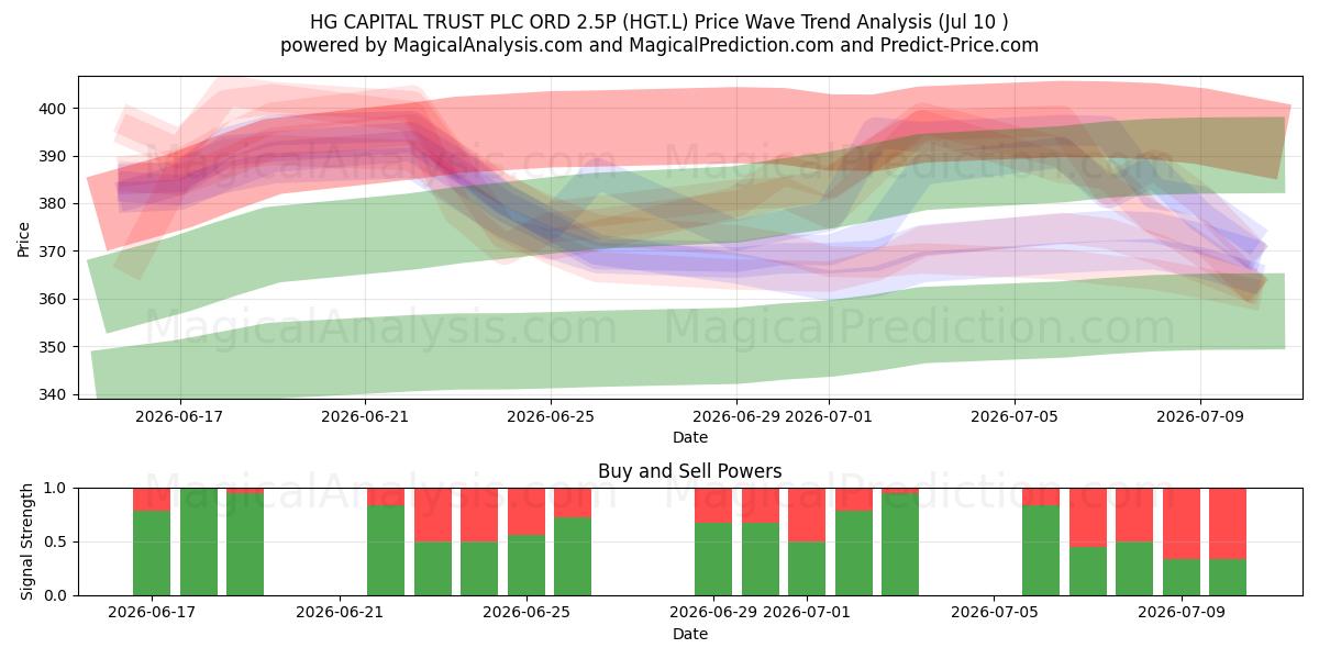  HG CAPITAL TRUST PLC ORD 2.5P (HGT.L) Support and Resistance area (09 Jul) 