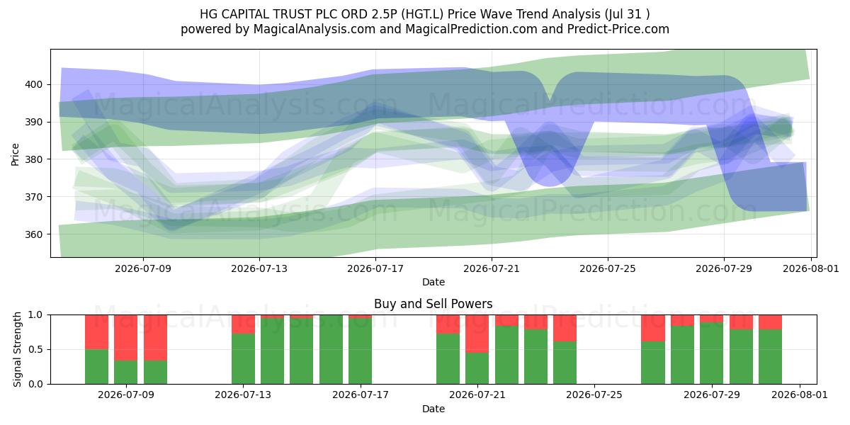  HG CAPITAL TRUST PLC ORD 2.5P (HGT.L) Support and Resistance area (30 Jul) 