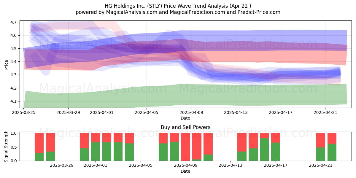  HG Holdings Inc. (STLY) Support and Resistance area (22 Apr) 