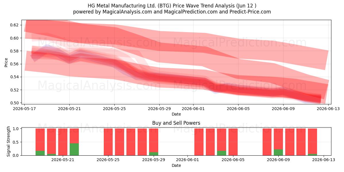  HG Metal Manufacturing Ltd. (BTG) Support and Resistance area (28 May) 