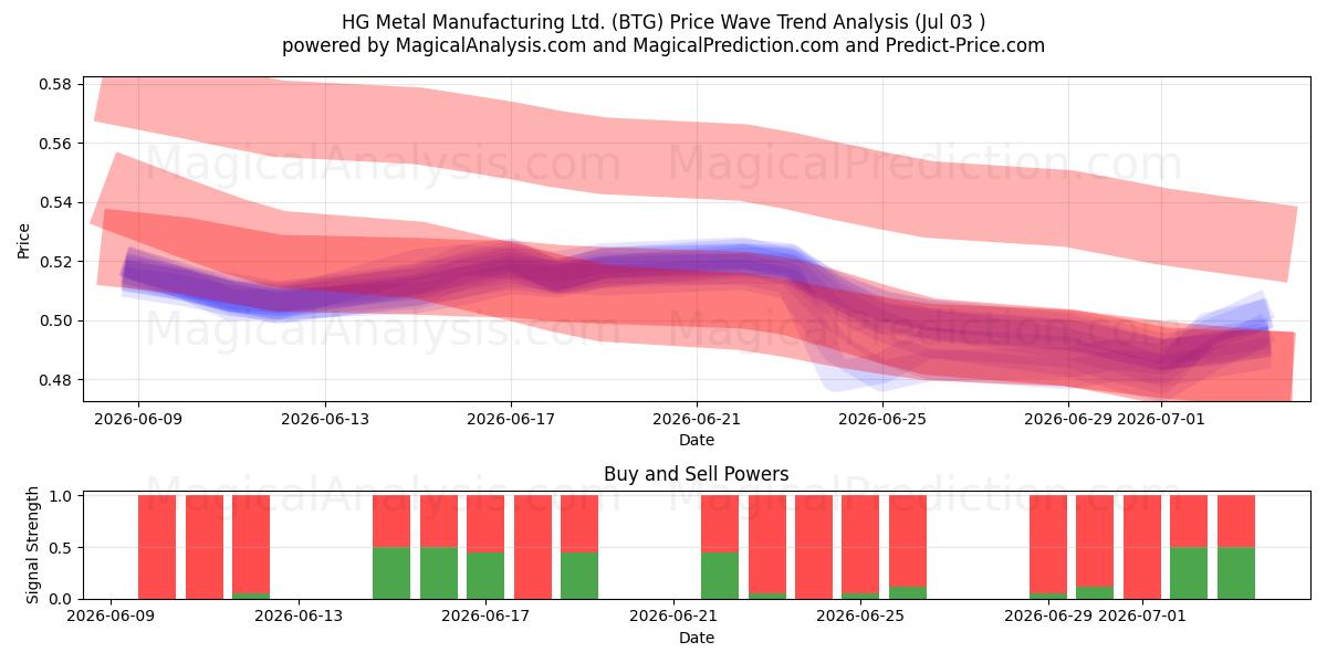  HG Metal Manufacturing Ltd. (BTG) Support and Resistance area (02 Jul) 
