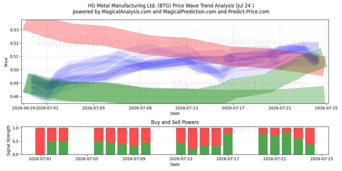 HG Metal Manufacturing Ltd. (BTG) Support and Resistance area (23 Jul) 
