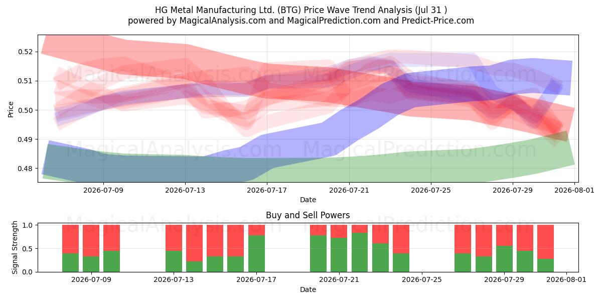  HG Metal Manufacturing Ltd. (BTG) Support and Resistance area (30 Jul) 