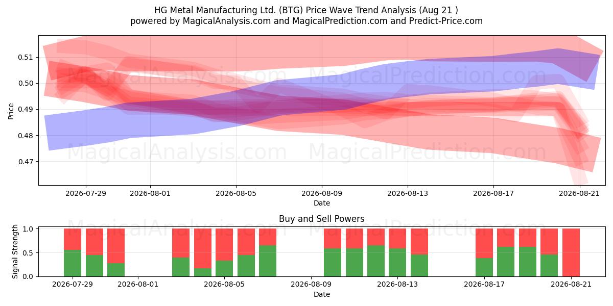  HG Metal Manufacturing Ltd. (BTG) Support and Resistance area (20 Aug) 