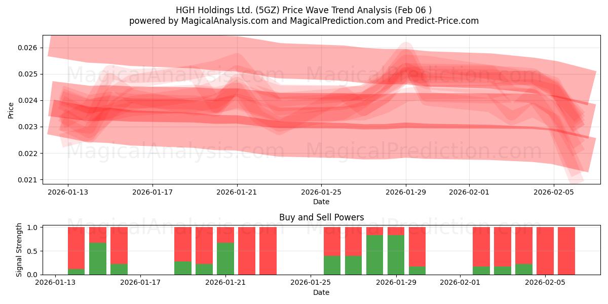  HGH Holdings Ltd. (5GZ) Support and Resistance area (05 Feb) 