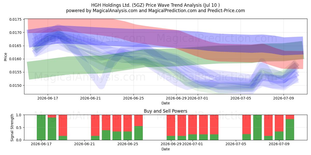  HGH Holdings Ltd. (5GZ) Support and Resistance area (09 Jul) 