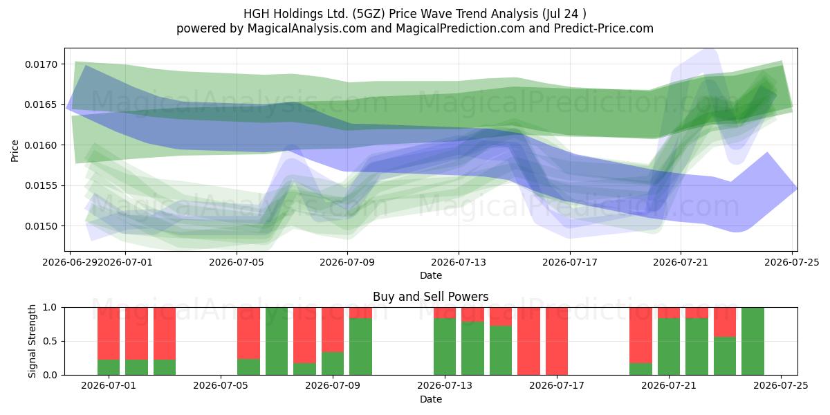  HGH Holdings Ltd. (5GZ) Support and Resistance area (23 Jul) 