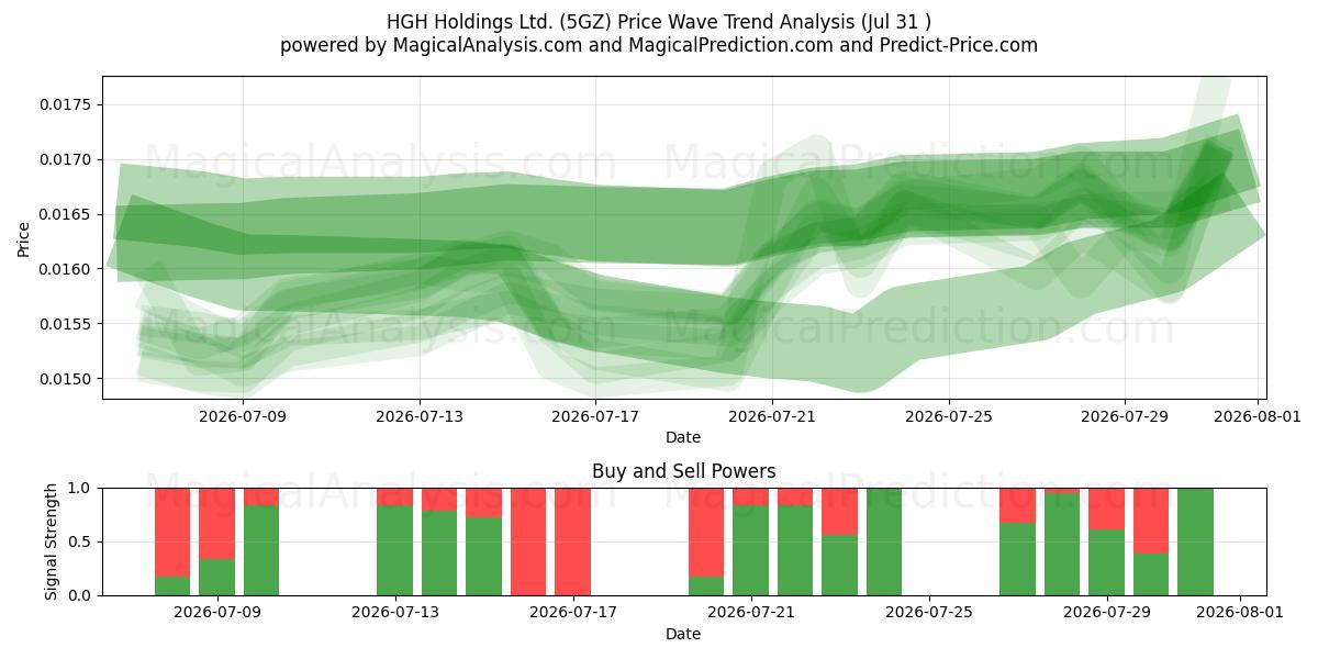  HGH Holdings Ltd. (5GZ) Support and Resistance area (30 Jul) 