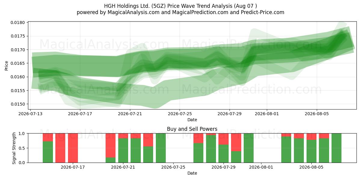  HGH Holdings Ltd. (5GZ) Support and Resistance area (06 Aug) 